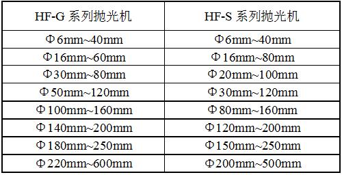 HF-S超鏡面拋光機規(guī)格